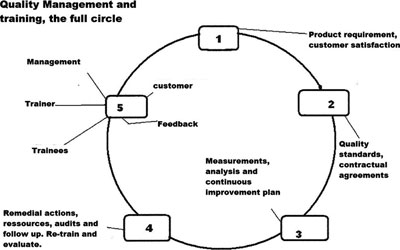 Figure 1. The full circle of quality management and training